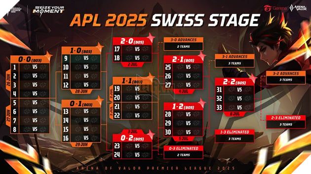 Thể thức thi đấu Swiss Stage sẽ được áp dụng trong giải đấu APL 2025