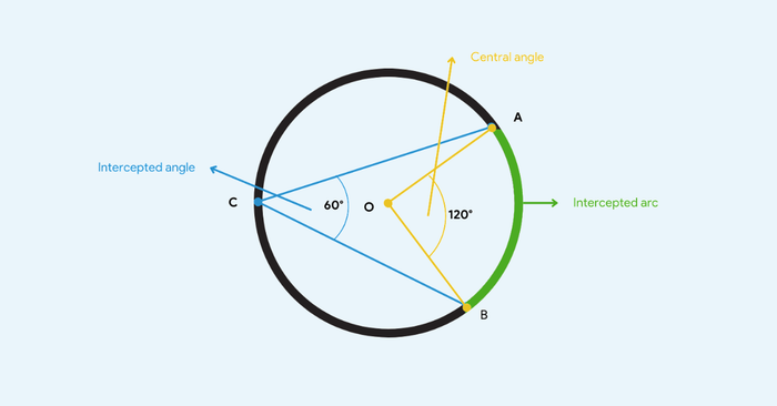 circle theorems trong sat math chien luoc lam bai va bai tap