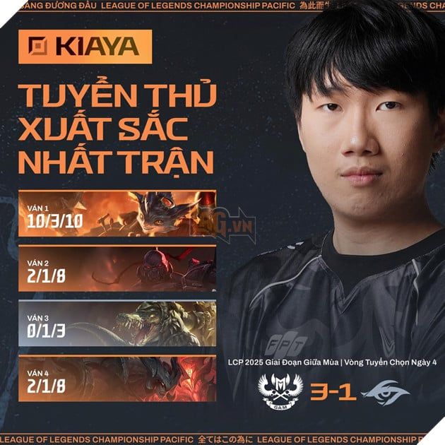 Kiaya là người được vinh danh là tuyển thủ xuất sắc nhất trận đấu.