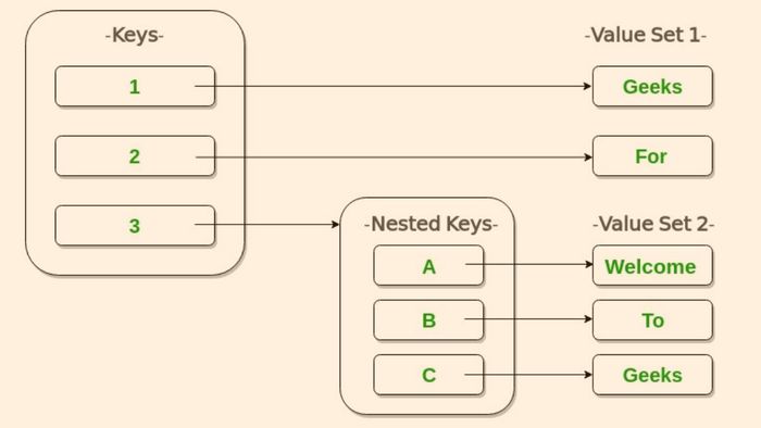 4 phương pháp khởi tạo phần tử trong Dict của Python (Phần 2)