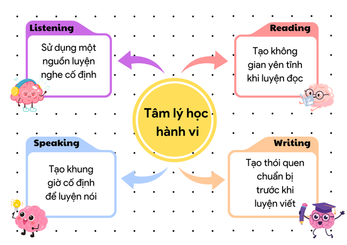 vận dụng tâm lý học hành vi để tạo lập thói quen học IELTS