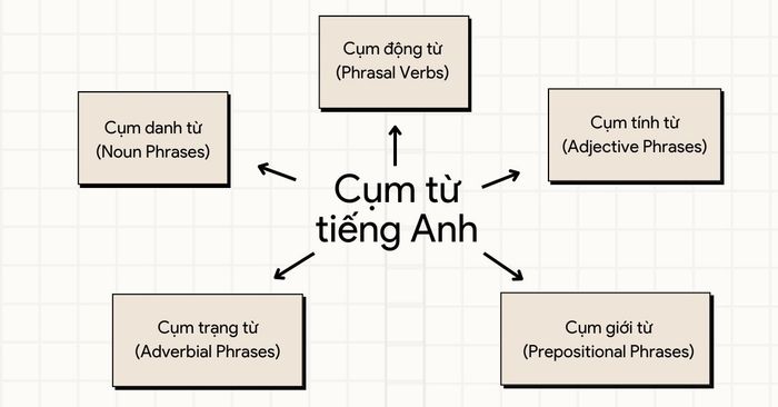 cac cum tu tieng anh quen thuoc cach ghi nho hieu qua theo tung nhom