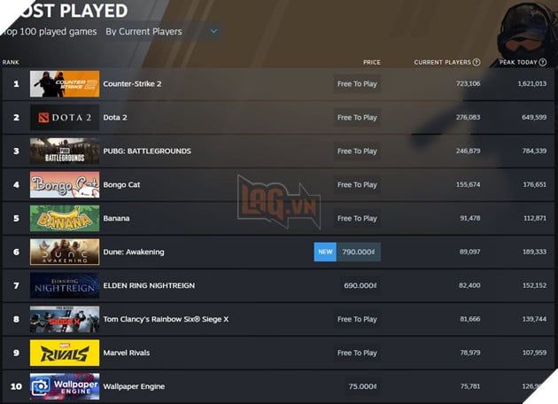 Hiện Dune: Awakening đang giữ vững vị trí trong Top 10 tựa game được yêu thích nhất trên Steam