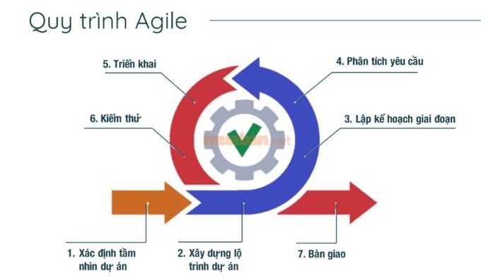 Quy trình áp dụng phương pháp Agile vào công tác quản trị dự án