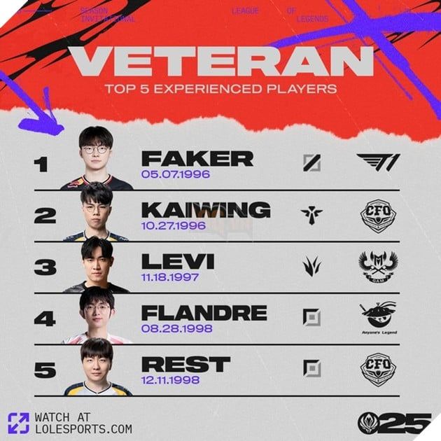 Levi gây bất ngờ khi xuất hiện trong bảng thống kê danh giá có sự hiện diện của Faker tại MSI 2025
