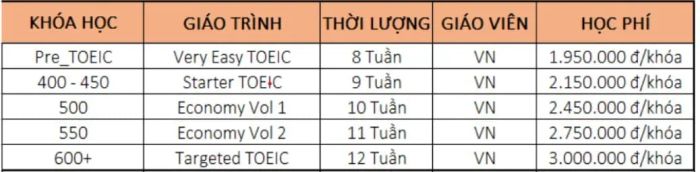 Địa chỉ luyện thi TOEIC uy tín hàng đầu tại Gò Vấp