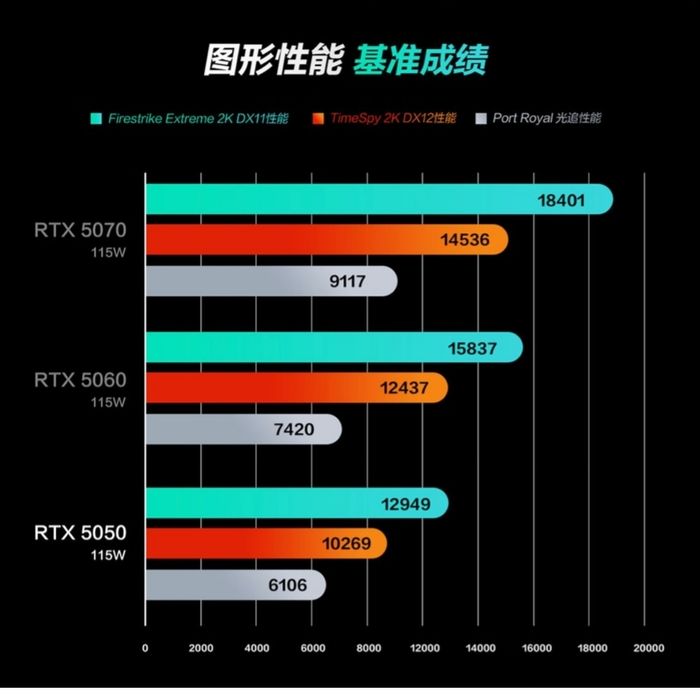 Hiệu năng vượt trội: RTX 5050 trên laptop cho tốc độ xử lý đồ họa nhỉnh hơn hẳn so với thế hệ RTX 4050