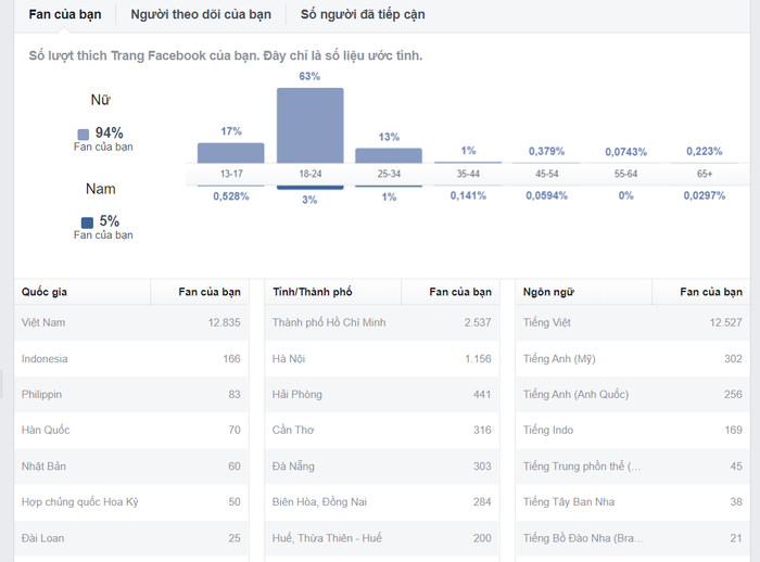 Hình ảnh minh họa chất lượng fanpage từ Hoanghieumedia.com