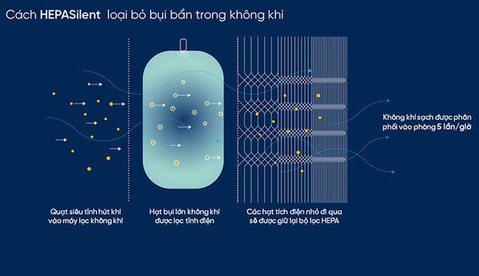 Công nghệ lọc HEPASilent ™ của máy lọc không khí Blueair Classic 205 SM