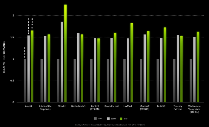 Hiệu năng RTX 3070