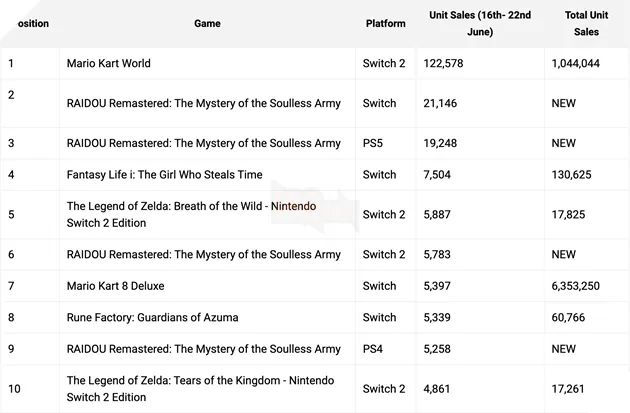 thành tích bán hàng đáng kinh ngạc của Mario Kart World