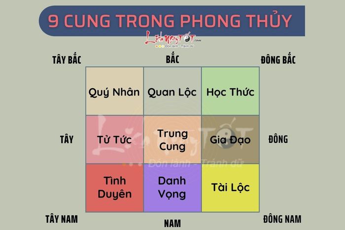 9 cung trong phong thuy Bat trach