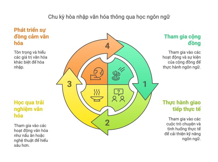 Phương pháp học ngôn ngữ giúp thấu hiểu và hội nhập văn hóa