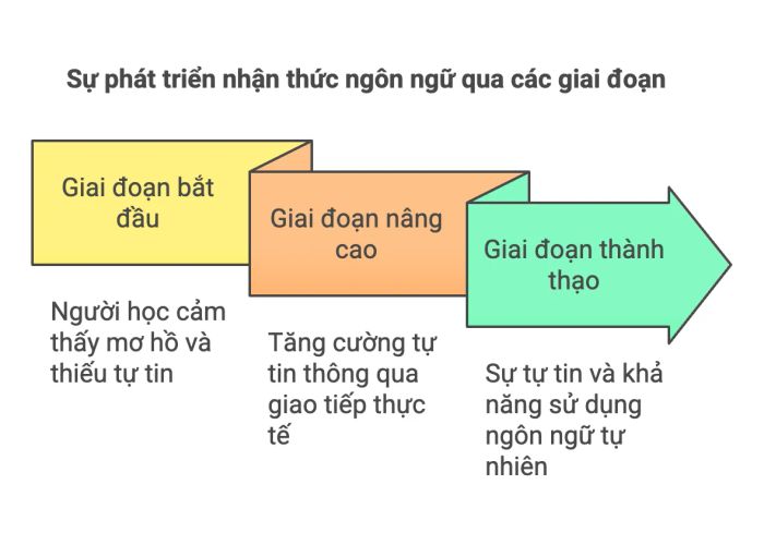 Sự tiến triển của nhận thức trong hành trình học ngôn ngữ