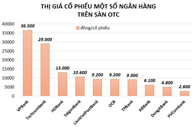 VPBank đang dẫn đầu thị trường OTC với cổ phiếu ngân hàng có giá trị giao dịch cao nhất. Ảnh minh họa