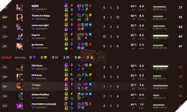 Ngay trận rank đầu tiên trên server Bắc Mỹ, Faker đã gặp phải tình huống bất lợi