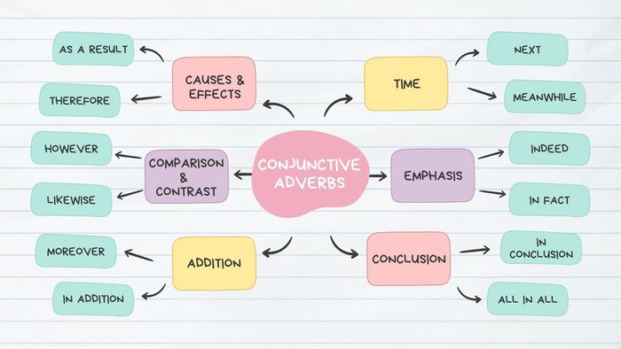 Conjunctive Adverbs - Trạng từ nối trong tiếng Anh
