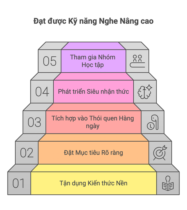 Bí kíp luyện nghe chuyên sâu