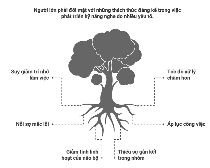 Trở Ngại Trong Việc Nâng Cao Kỹ Năng Cho Đối Tượng Người Lớn