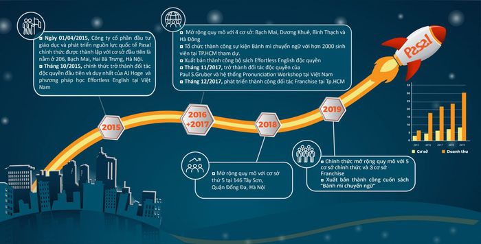 Không gian học tập hiện đại tại Pasal