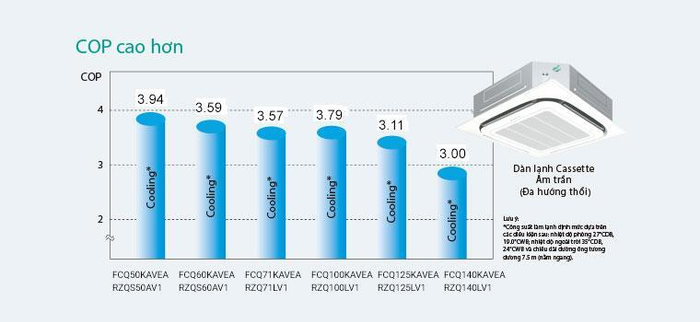 Daikin inverter âm trần 2 chiều 5.0/6.0Kw FCQ50KAVEA/RZQS50AV1 BRC1E63 BYCP125K-W18