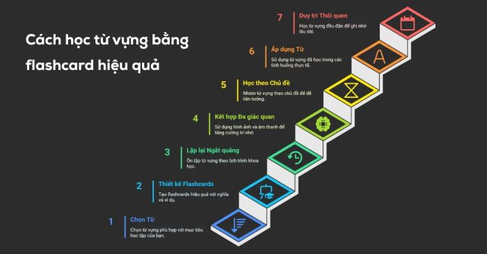 Bí quyết sử dụng flashcard để học từ vựng đạt hiệu quả cao