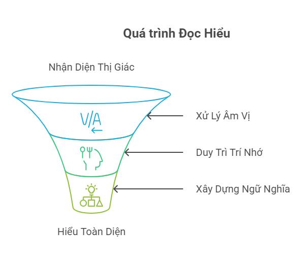 Tiến trình tiếp thu và phân tích văn bản