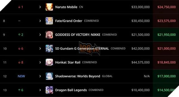 Genshin Impact tái chiếm ngôi đầu bảng xếp hạng game gacha tháng 6