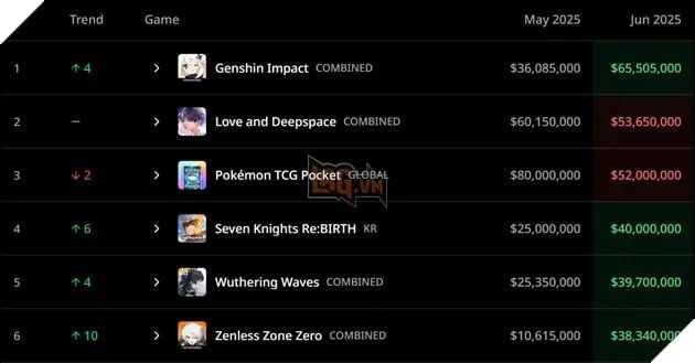 Genshin Impact tái chiếm ngôi vương trên bảng xếp hạng game gacha tháng 6
