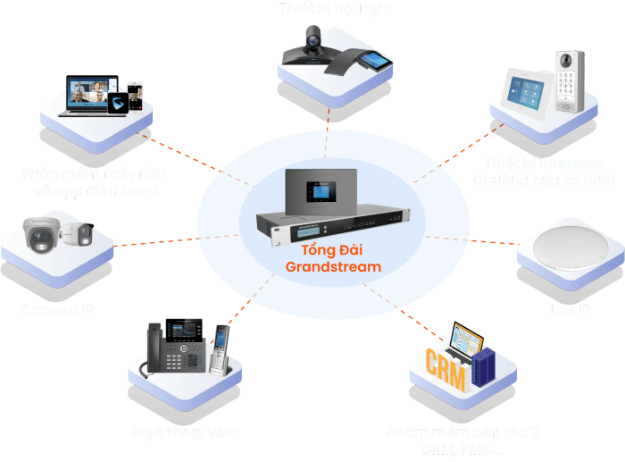 Tổng Đài IP Grandstream Hình Ảnh 2