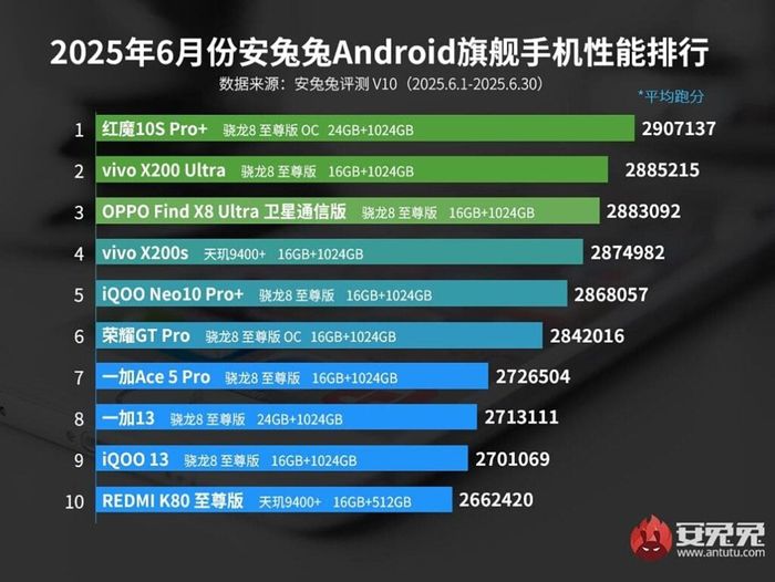 Top 10 điện thoại Android sở hữu cấu hình khủng nhất hiện nay