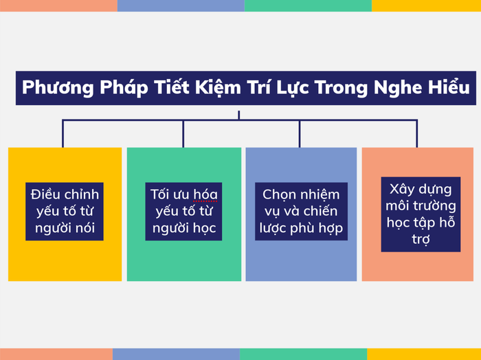 Cách Bảo Toàn Năng Lực Nhận Thức Khi Luyện Nghe
