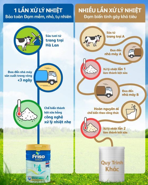 Hình ảnh minh họa Sữa bột Frisolac Gold – ảnh 1