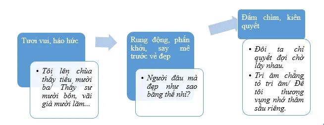 Hình ảnh minh họa 1: Cảnh Thị Mầu lên chùa (Nguồn: Tư liệu nghệ thuật chèo truyền thống)