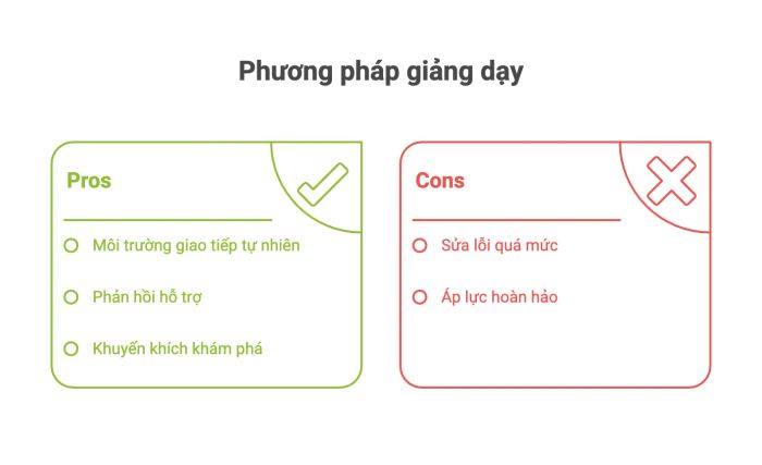 Đánh giá các Phương Pháp Giảng Dạy Khác nhau
