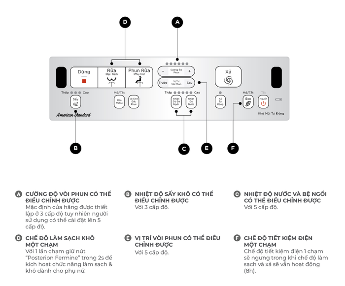 Bảng điều khiển bồn cầu điện tử American Standard New AeroZen WP-5017