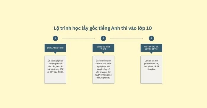Kế hoạch học tập bài bản để khôi phục kiến thức tiếng Anh từ gốc