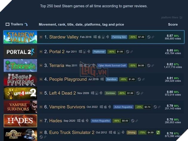Portal 2 không còn giữ ngôi vương trong bảng xếp hạng những game được đánh giá tốt nhất trên Steam