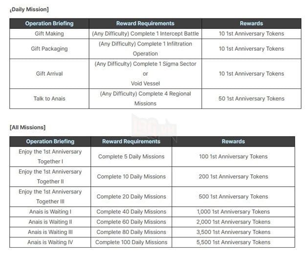 The First Descendant Kỷ Niệm Tròn Một Năm Ra Mắt Bằng Quà Tặng Nhân Vật Và Vũ Khí Đặc Biệt