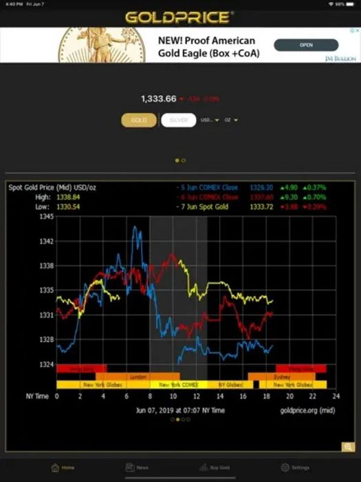 Giao diện ứng dụng Gold Price Live với biểu đồ đa tiền tệ