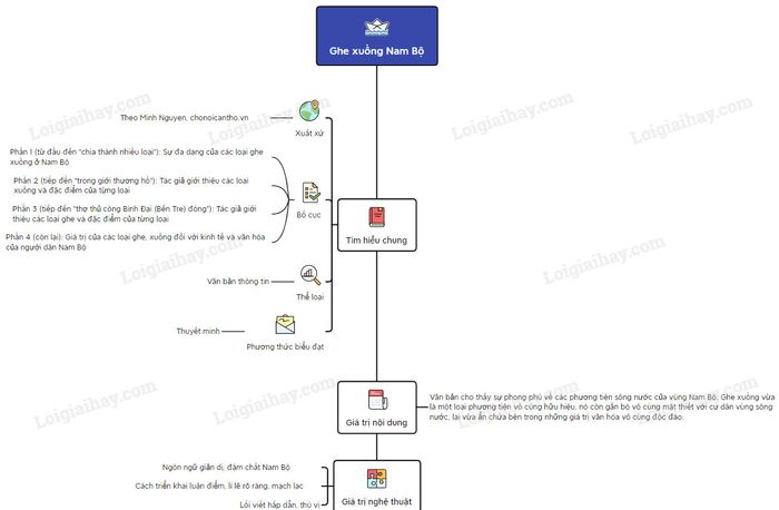 Hình ảnh minh họa chân thực về ghe xuồng Nam Bộ (Nguồn: Internet)