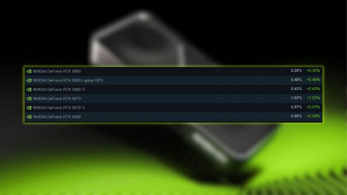 GPU dòng Blackwell giờ đã đủ phổ biến để có bảng thống kê riêng trên Steam