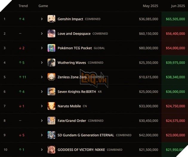 Genshin Impact tiếp tục thống trị bảng xếp hạng doanh thu game gacha tháng 6