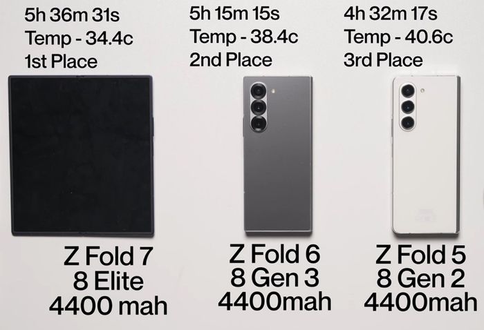 Thời lượng pin trên Galaxy Z Fold7 thực sự ấn tượng