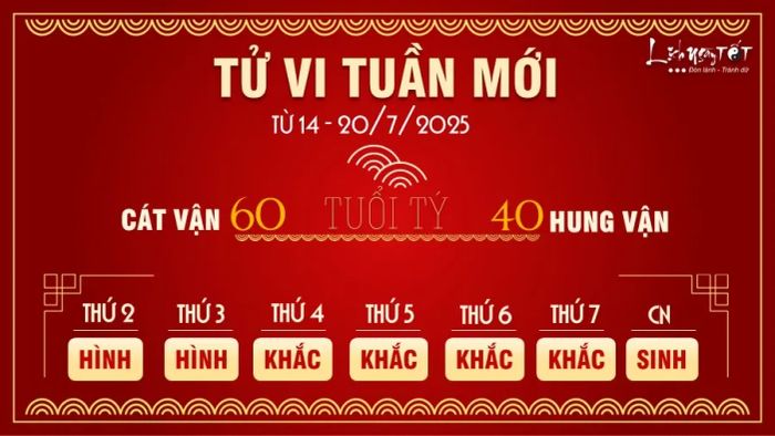 Tử vi tuần từ 14 - 20/7/2025 của 12 con giáp - Tuổi Tý
