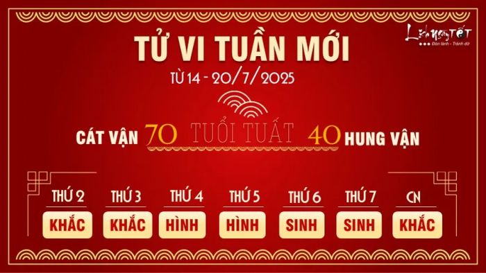 Tử vi tuần từ 14 - 20/7/2025 của 12 con giáp - Tuổi Tuất