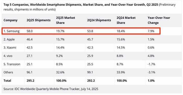 Bản đồ phân bổ thị phần smartphone thế giới Q2/2025
