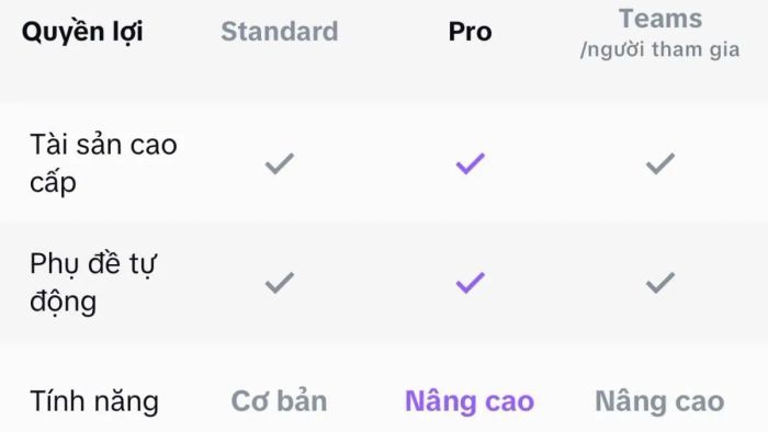 Đối chiếu giá các gói Capcut và Capcut Pro