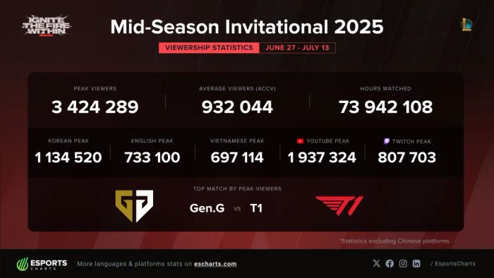 Cơn sốt view khủng tại MSI 2025