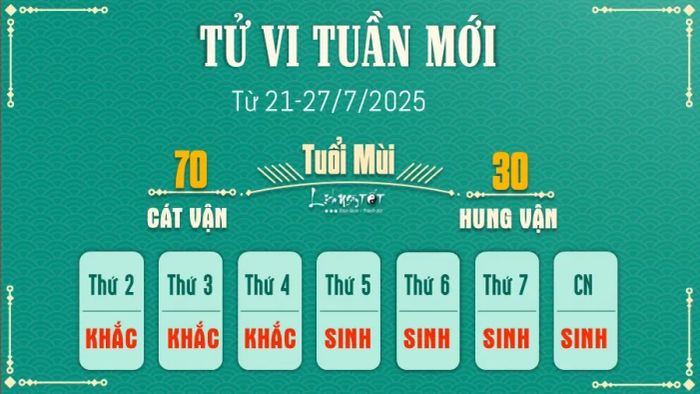 Tử vi hàng tuần 12 con giáp 21-27/7 - Tuổi Mùi